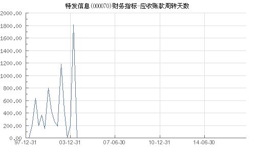 特发信息000070 通过受让应收账款缩短周转天数的融资模式分析