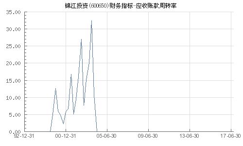“锦江投资”（600650）应收账款周转率分析 以受让应收账款方式提供贸易融资的财务表现