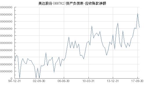 美达股份（000782）应收账款净额分析与贸易融资风险考量