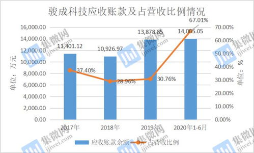骏成科技IPO存隐忧 6年无发明专利入袋，应收账款高企成关键障碍