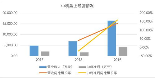 应收账款增速较快，政府持续输血 中科晶上募资10亿元进军基带芯片领域