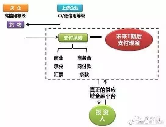 供应链金融应收账款融资模式及风控关键点