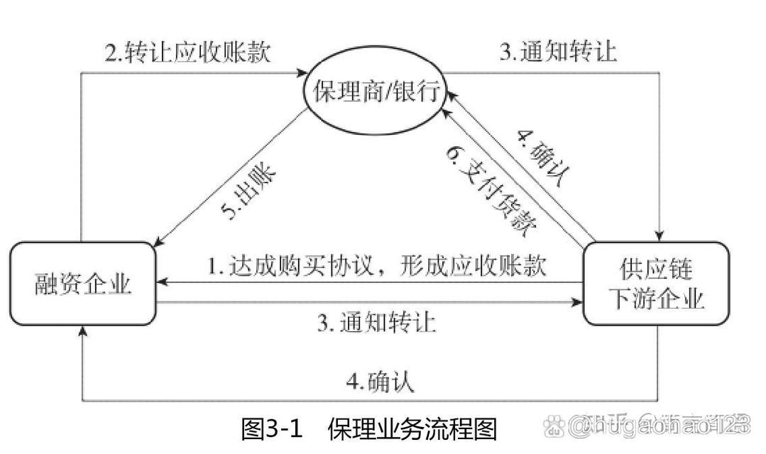 供应链金融之应收账款融资