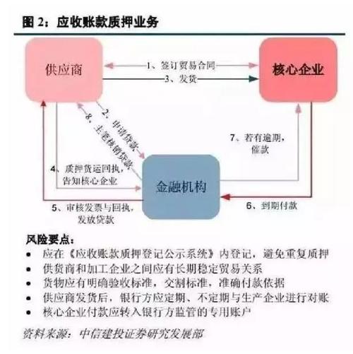 保理融资 以受让应收账款方式提供贸易融资的应收账款融资方式